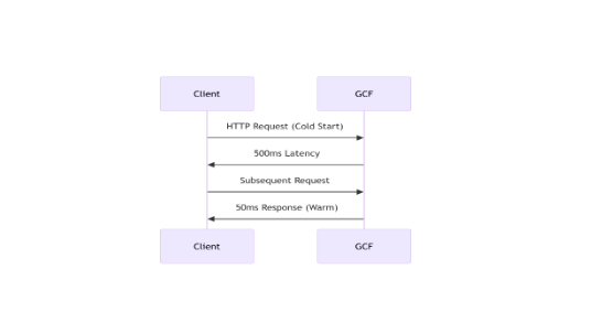 Using Google Cloud Functions to Build a REST API