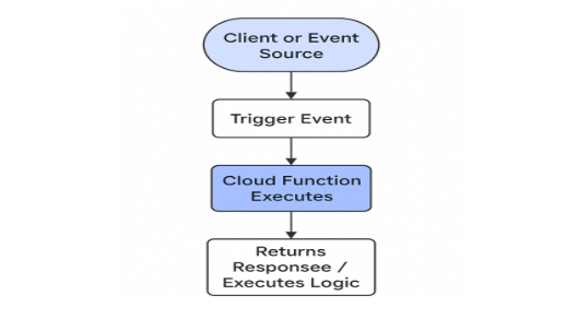 Using Google Cloud Functions to Build a REST API